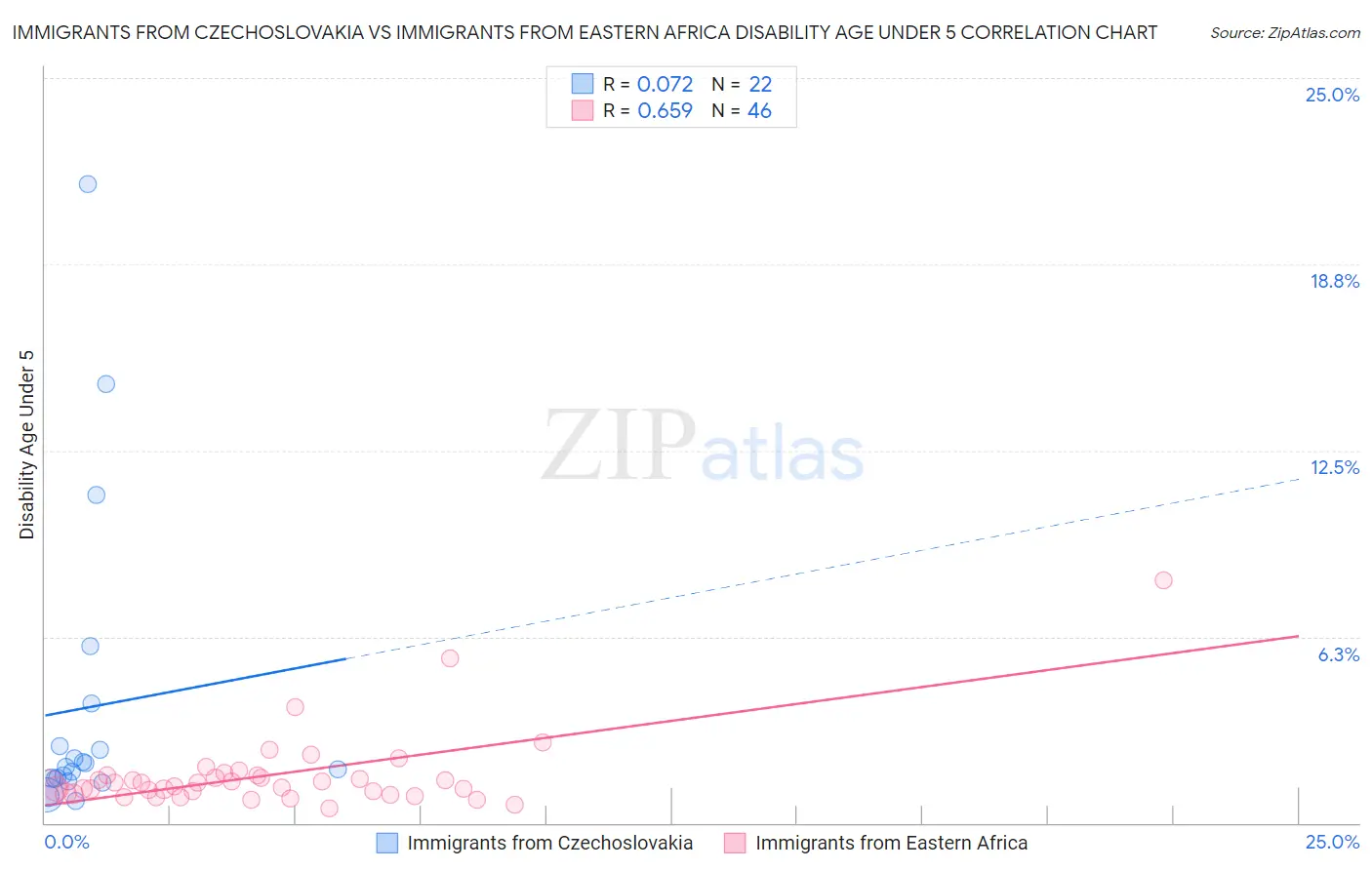 Immigrants from Czechoslovakia vs Immigrants from Eastern Africa Disability Age Under 5