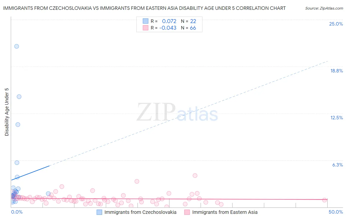 Immigrants from Czechoslovakia vs Immigrants from Eastern Asia Disability Age Under 5
