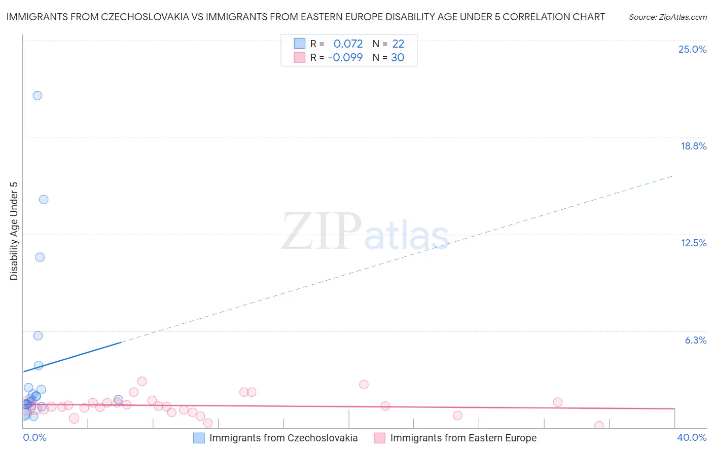 Immigrants from Czechoslovakia vs Immigrants from Eastern Europe Disability Age Under 5