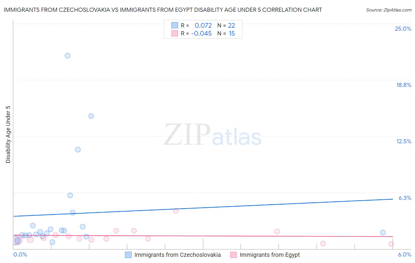 Immigrants from Czechoslovakia vs Immigrants from Egypt Disability Age Under 5