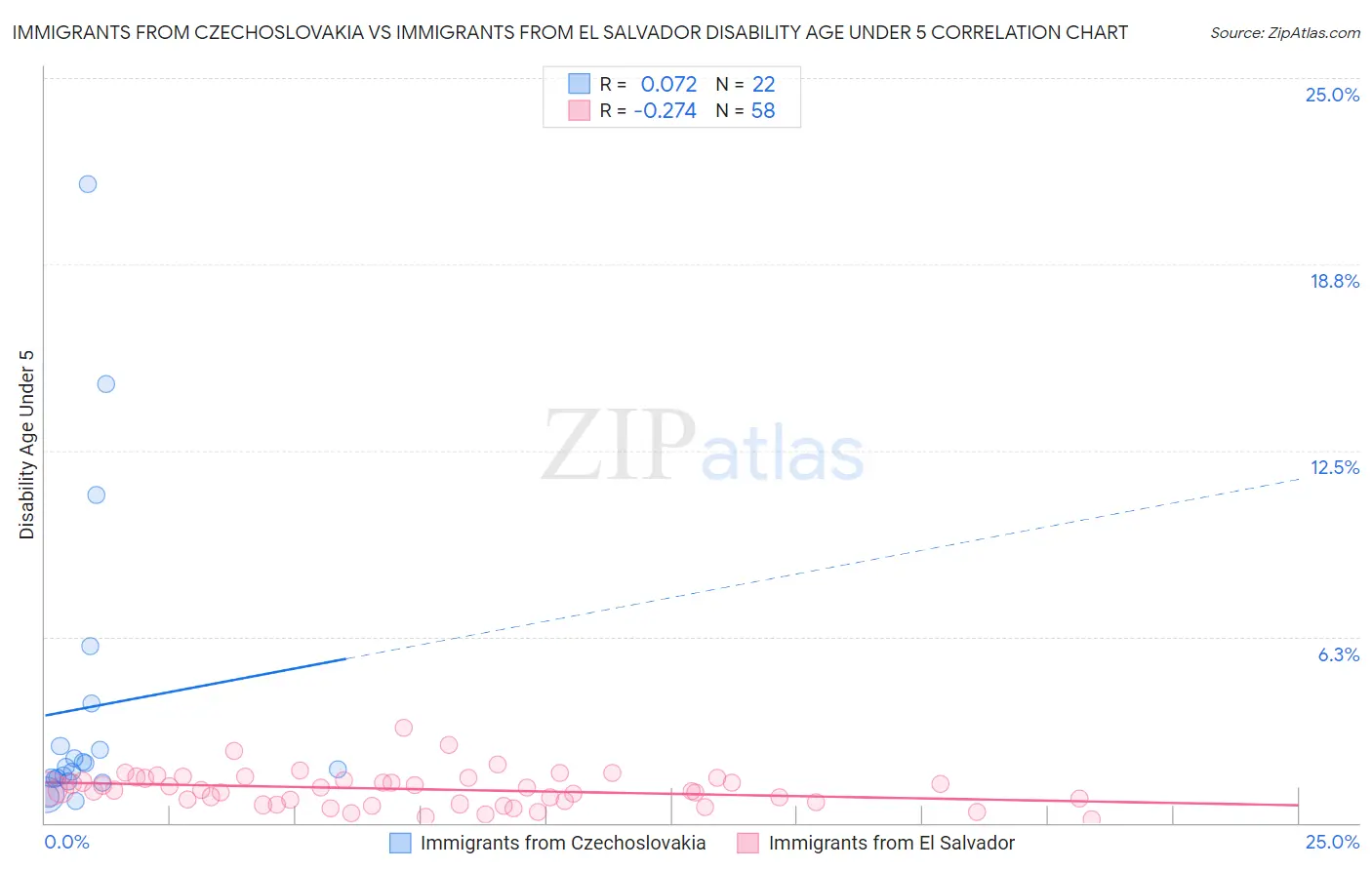 Immigrants from Czechoslovakia vs Immigrants from El Salvador Disability Age Under 5