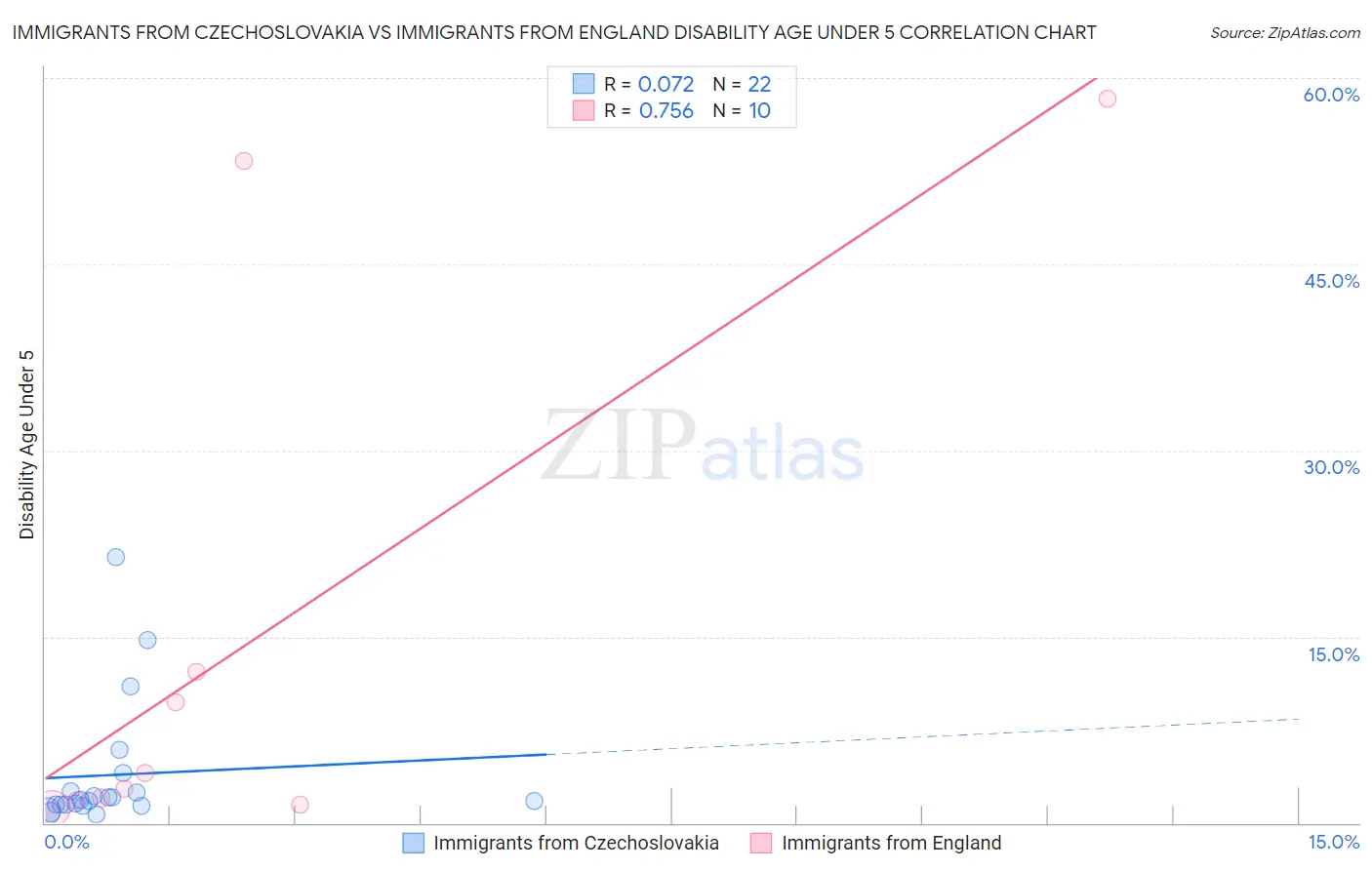 Immigrants from Czechoslovakia vs Immigrants from England Disability Age Under 5