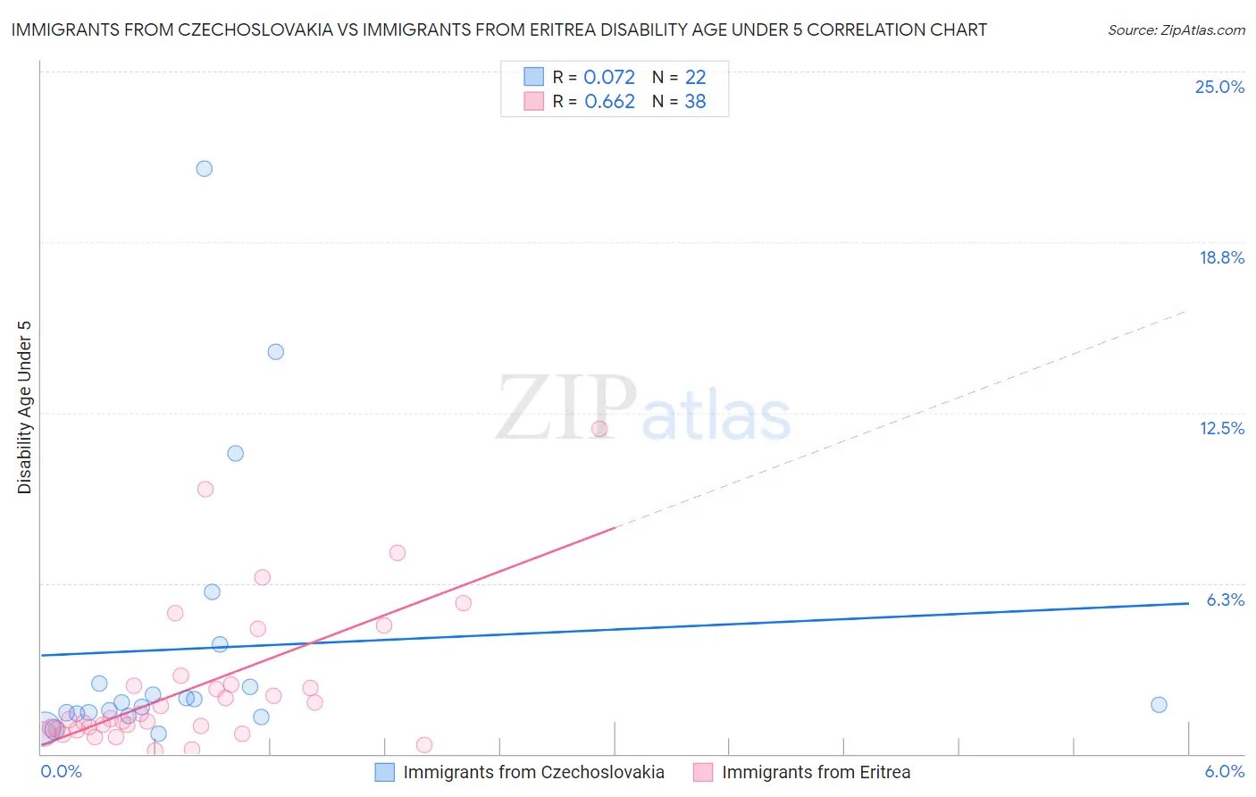Immigrants from Czechoslovakia vs Immigrants from Eritrea Disability Age Under 5
