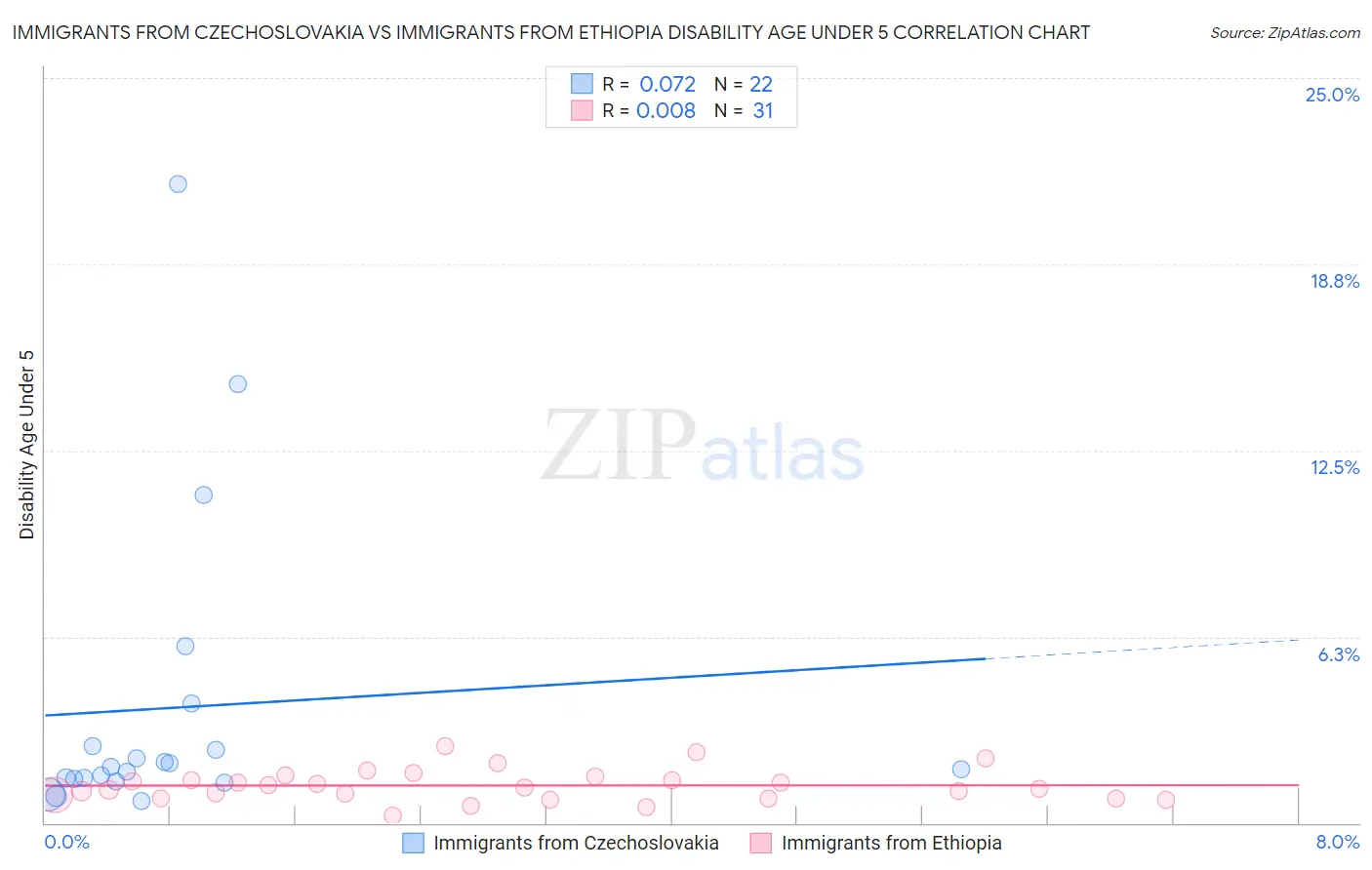 Immigrants from Czechoslovakia vs Immigrants from Ethiopia Disability Age Under 5