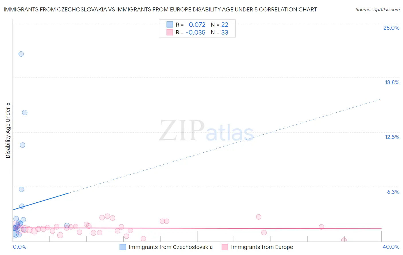 Immigrants from Czechoslovakia vs Immigrants from Europe Disability Age Under 5