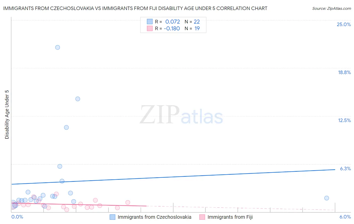 Immigrants from Czechoslovakia vs Immigrants from Fiji Disability Age Under 5