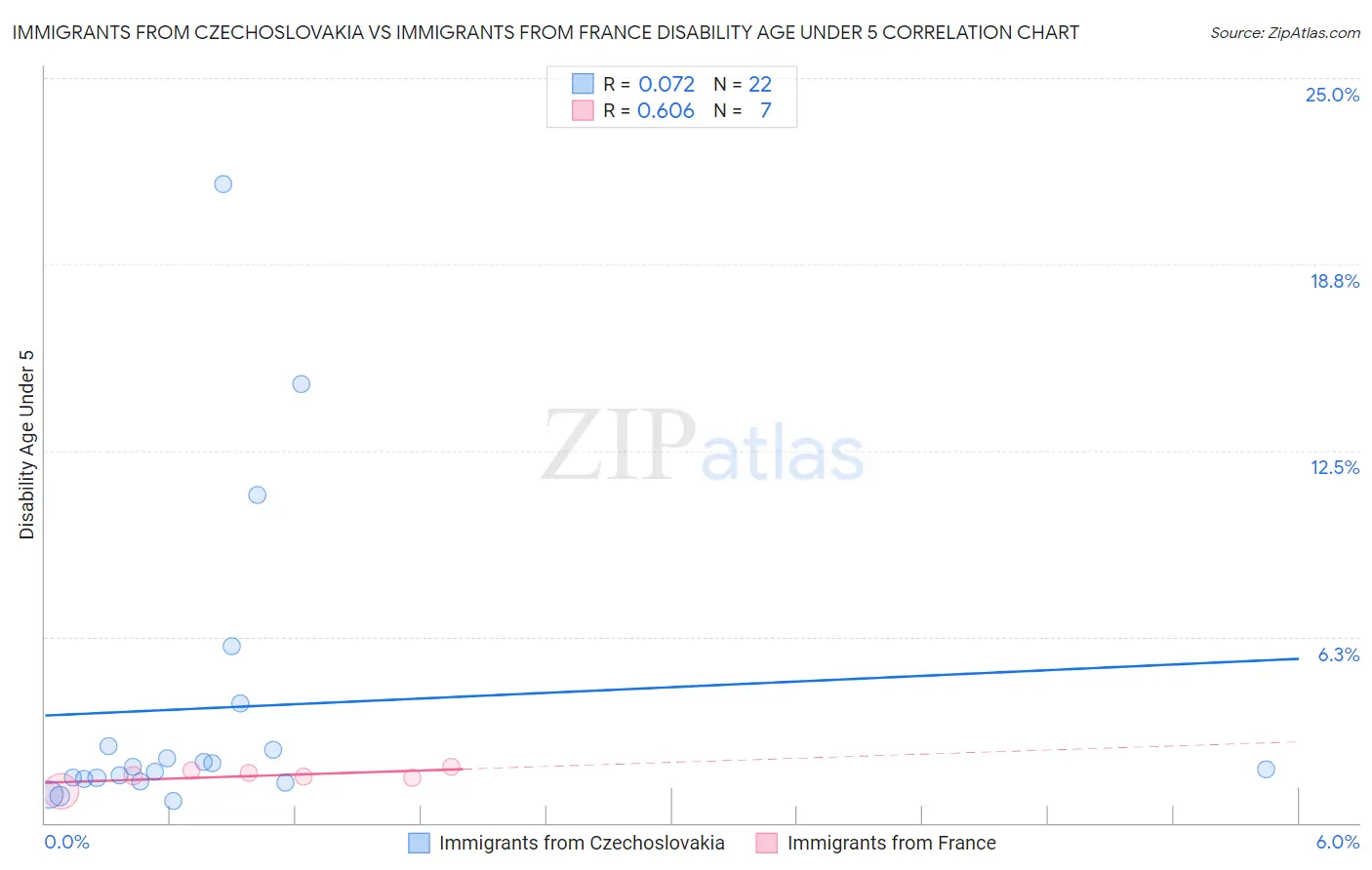 Immigrants from Czechoslovakia vs Immigrants from France Disability Age Under 5