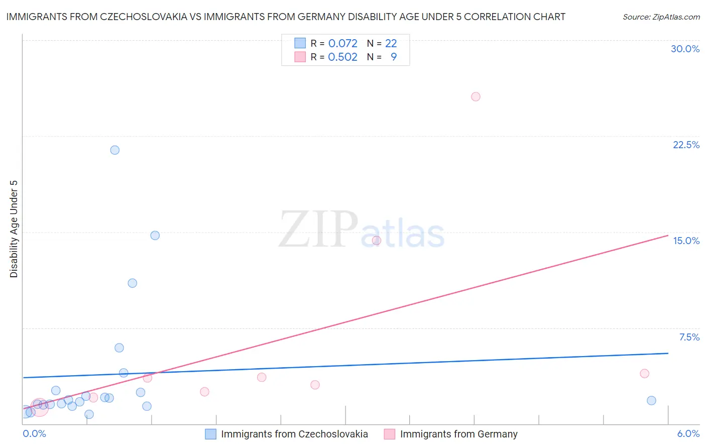 Immigrants from Czechoslovakia vs Immigrants from Germany Disability Age Under 5