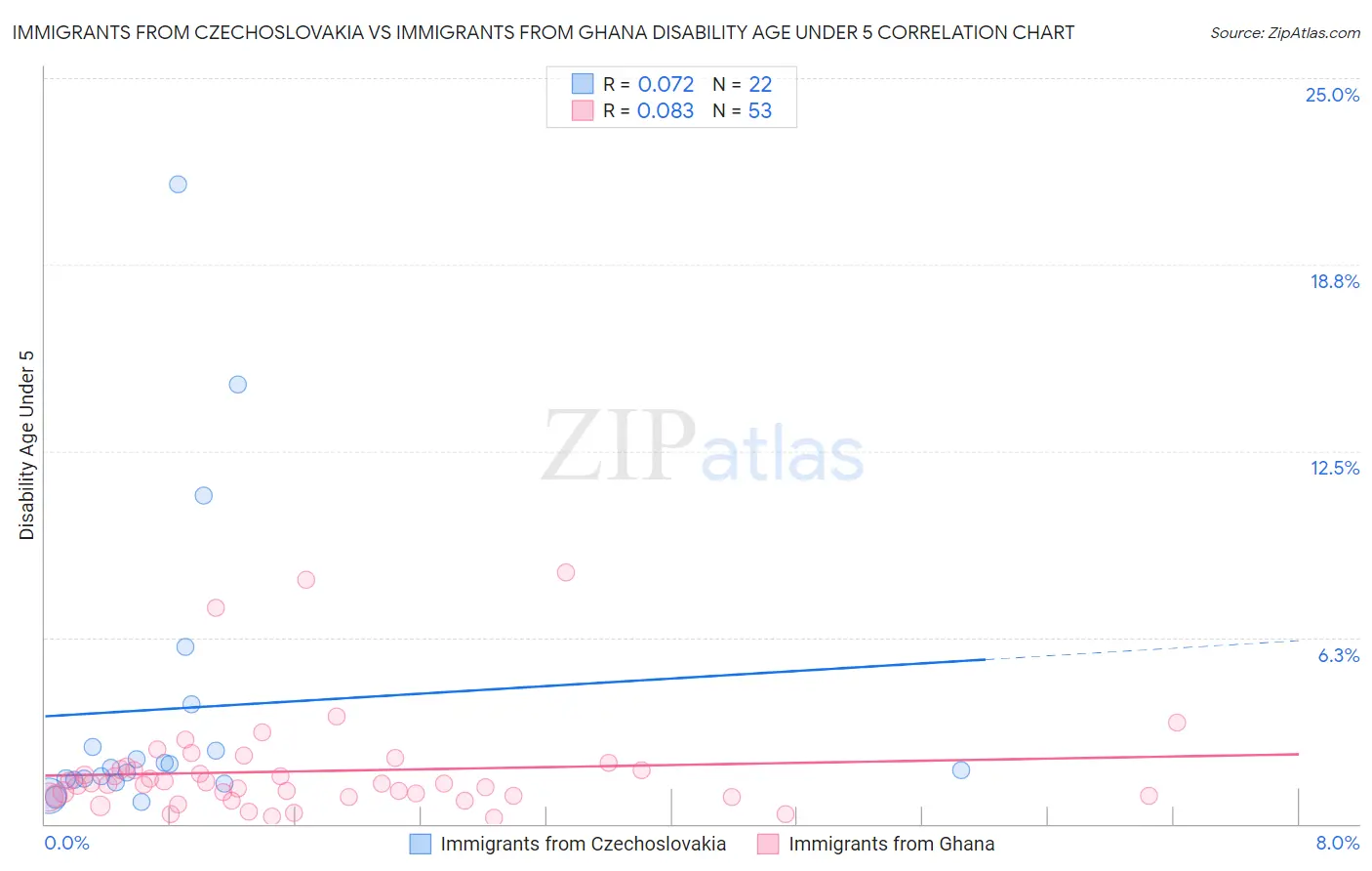 Immigrants from Czechoslovakia vs Immigrants from Ghana Disability Age Under 5