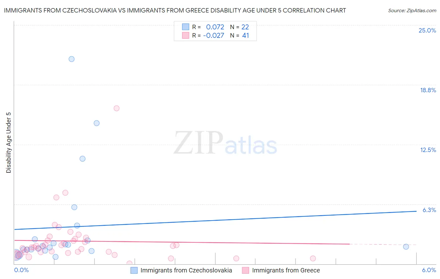 Immigrants from Czechoslovakia vs Immigrants from Greece Disability Age Under 5