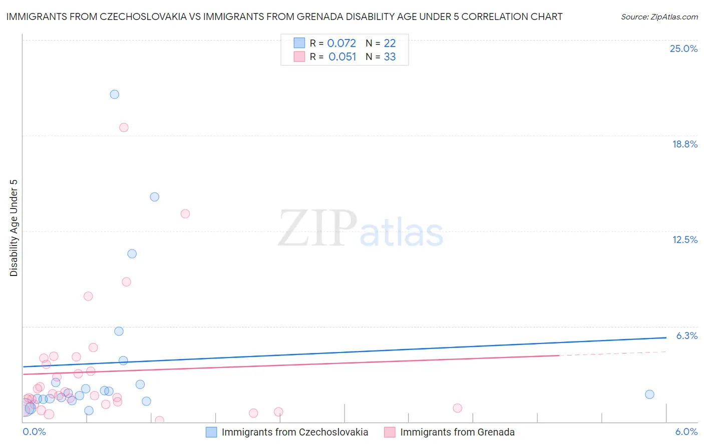 Immigrants from Czechoslovakia vs Immigrants from Grenada Disability Age Under 5