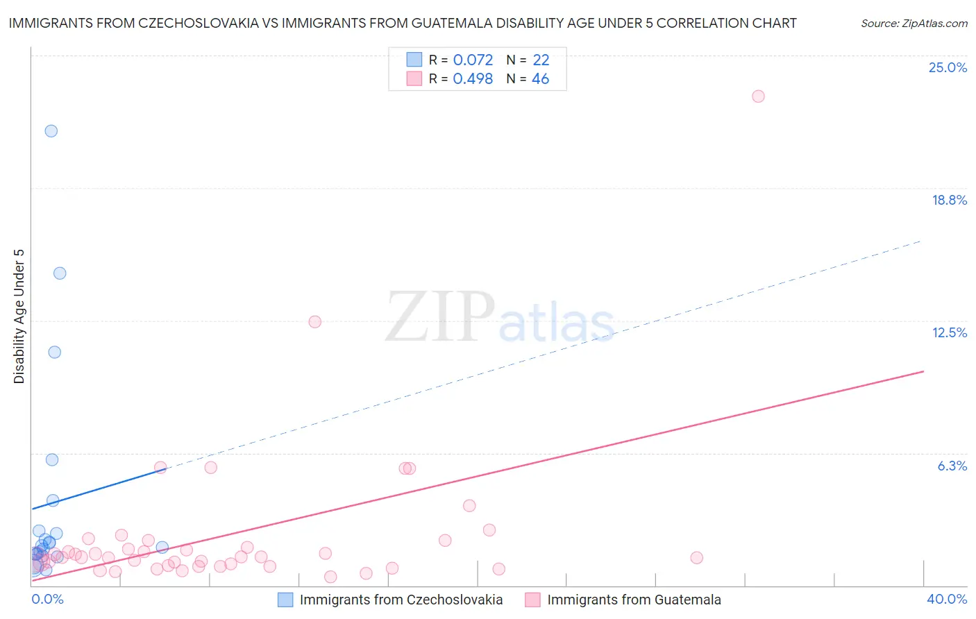 Immigrants from Czechoslovakia vs Immigrants from Guatemala Disability Age Under 5