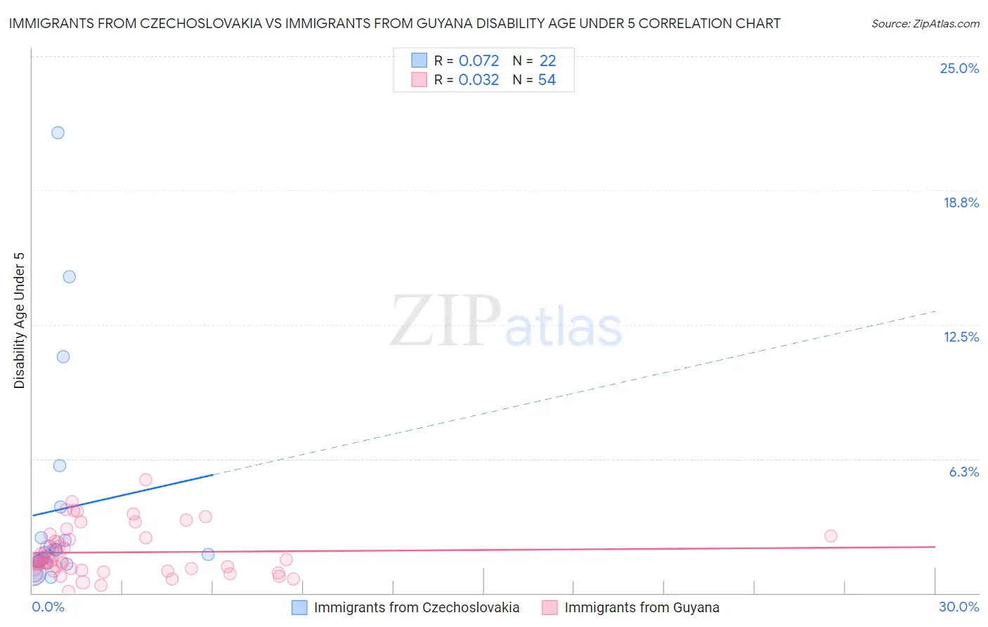 Immigrants from Czechoslovakia vs Immigrants from Guyana Disability Age Under 5