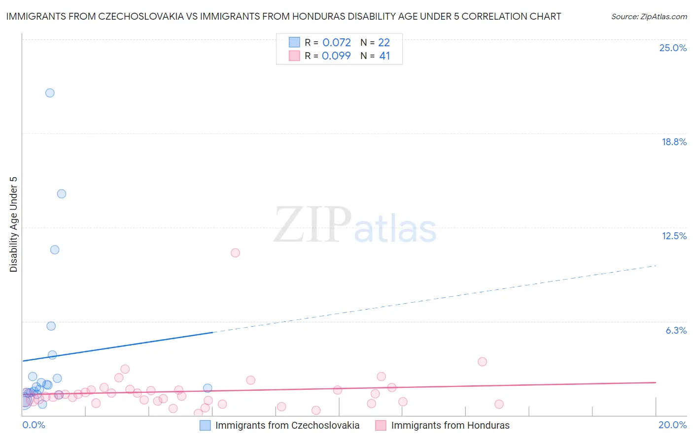 Immigrants from Czechoslovakia vs Immigrants from Honduras Disability Age Under 5