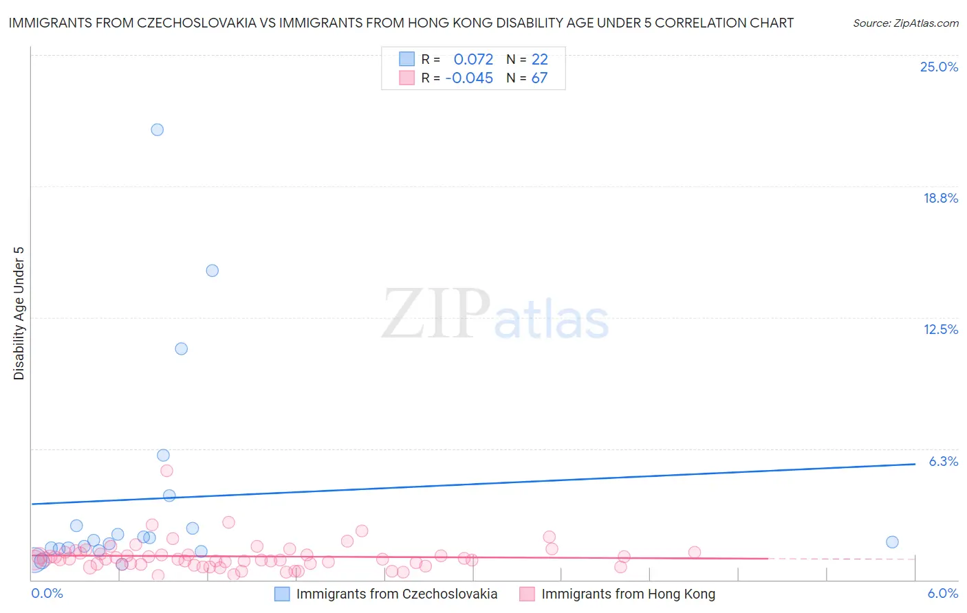 Immigrants from Czechoslovakia vs Immigrants from Hong Kong Disability Age Under 5