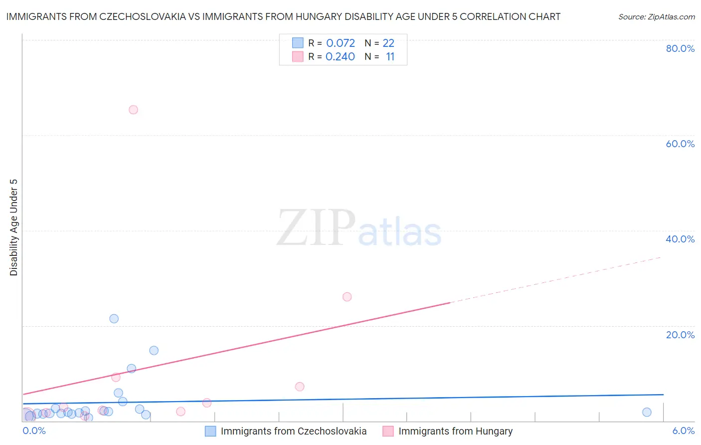 Immigrants from Czechoslovakia vs Immigrants from Hungary Disability Age Under 5