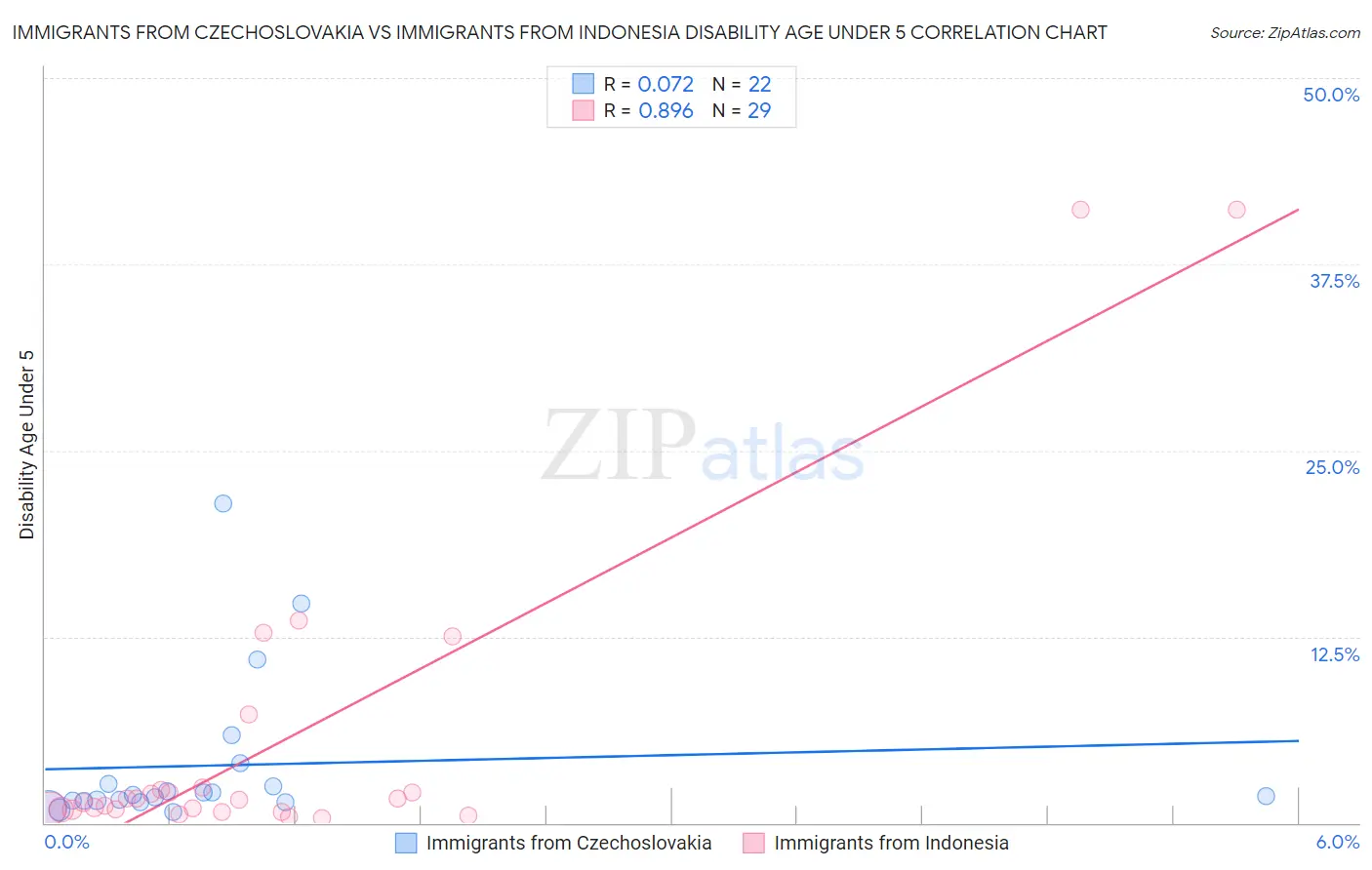 Immigrants from Czechoslovakia vs Immigrants from Indonesia Disability Age Under 5