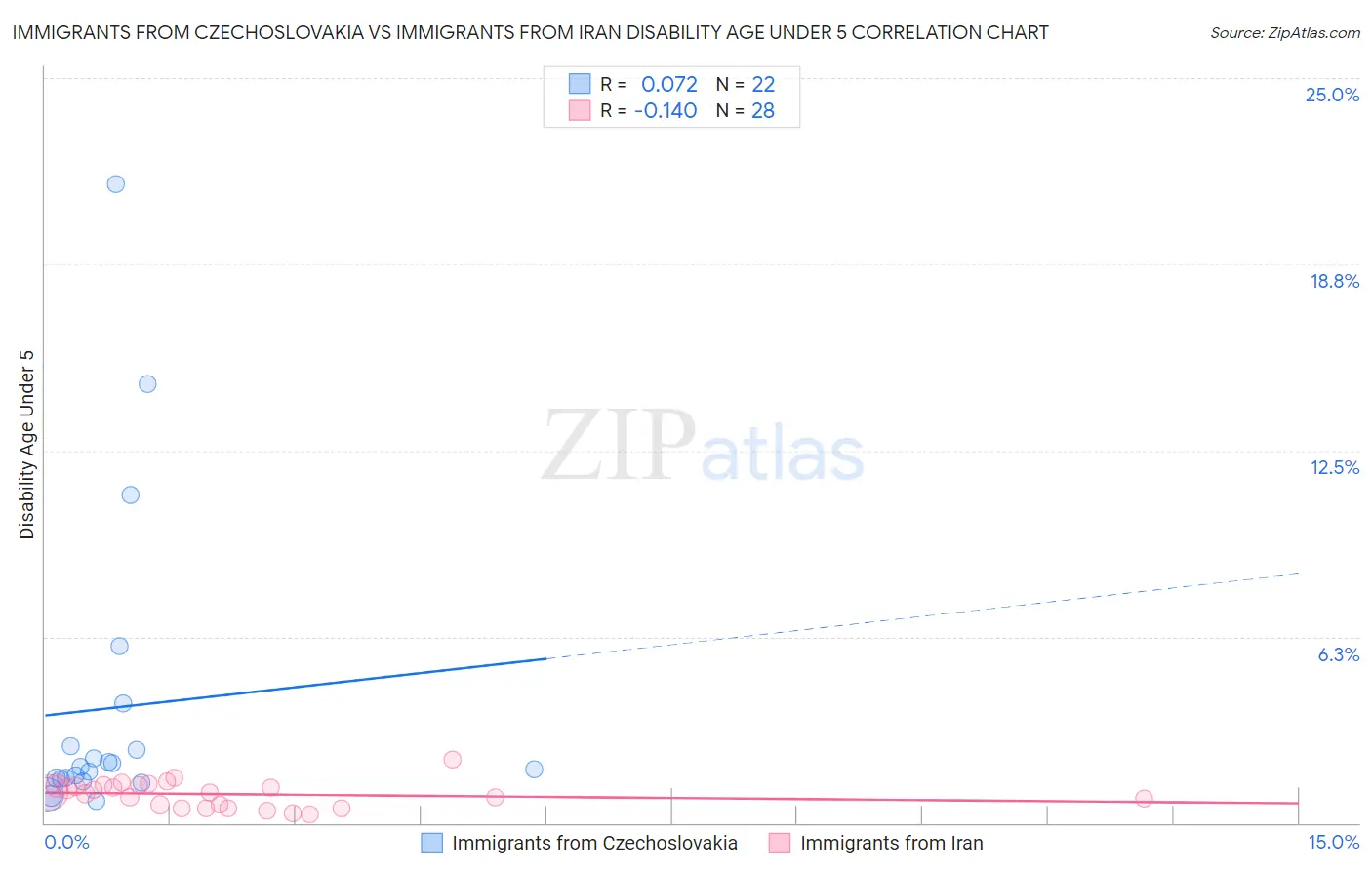 Immigrants from Czechoslovakia vs Immigrants from Iran Disability Age Under 5