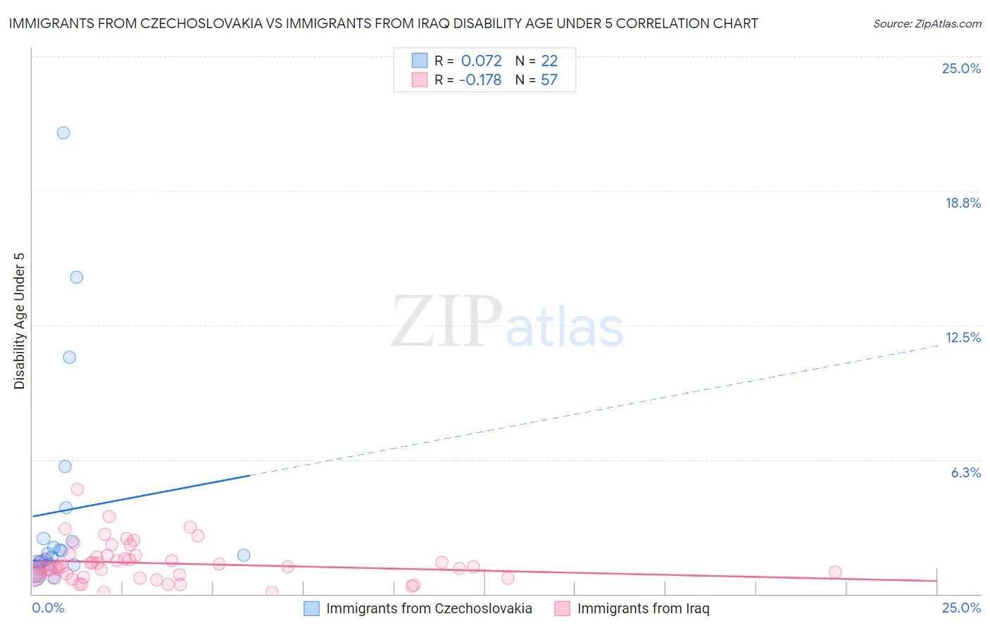Immigrants from Czechoslovakia vs Immigrants from Iraq Disability Age Under 5