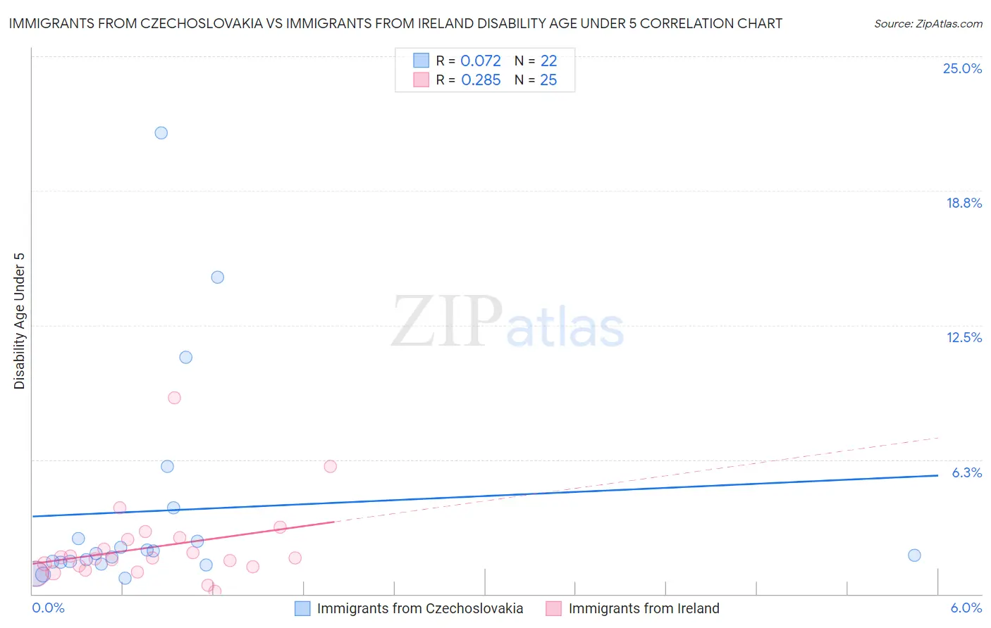 Immigrants from Czechoslovakia vs Immigrants from Ireland Disability Age Under 5