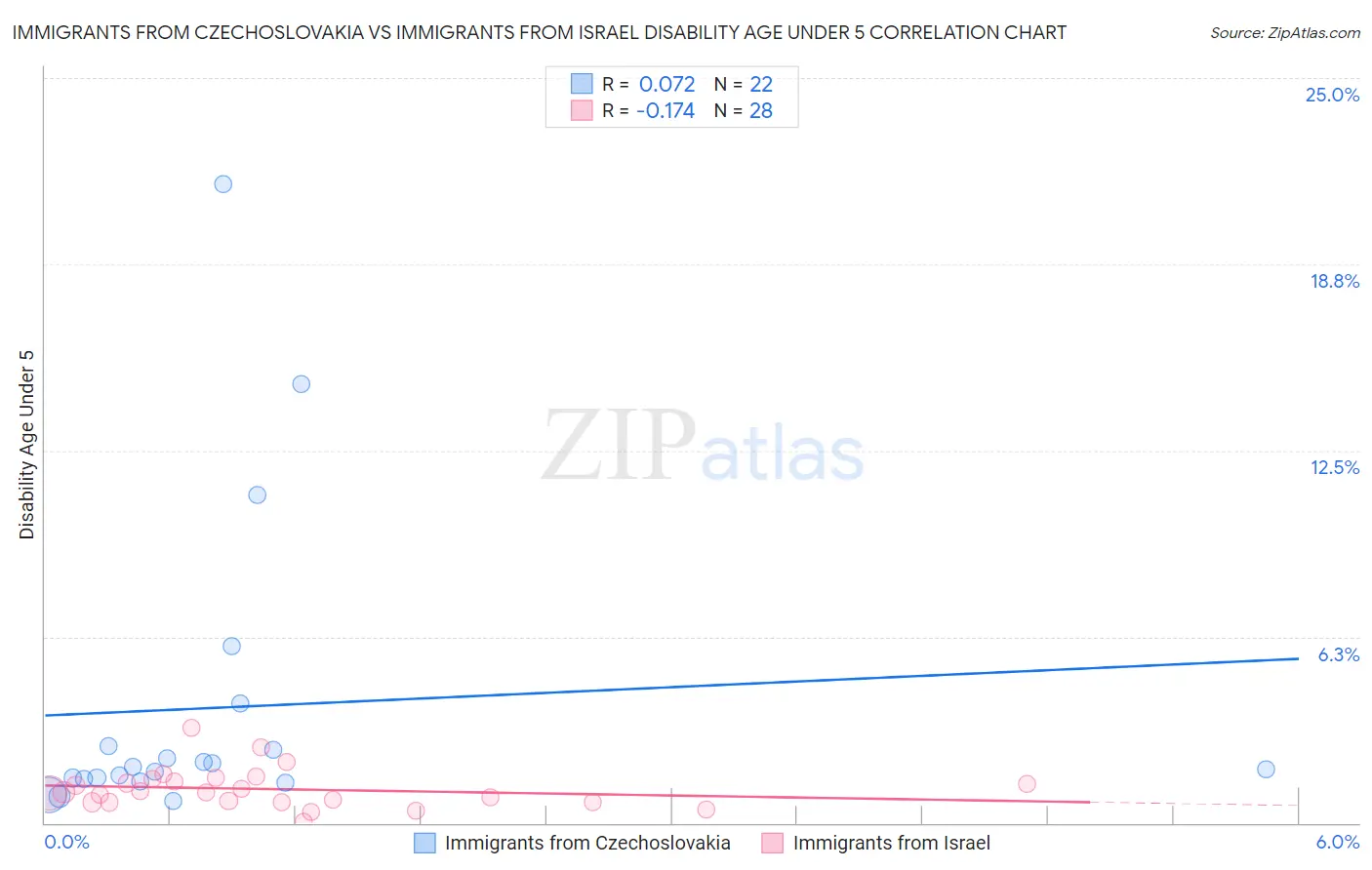 Immigrants from Czechoslovakia vs Immigrants from Israel Disability Age Under 5