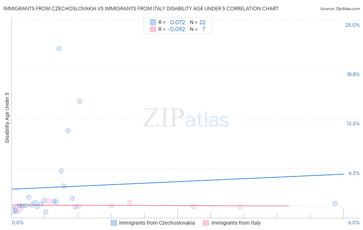 Immigrants from Czechoslovakia vs Immigrants from Italy Disability Age Under 5