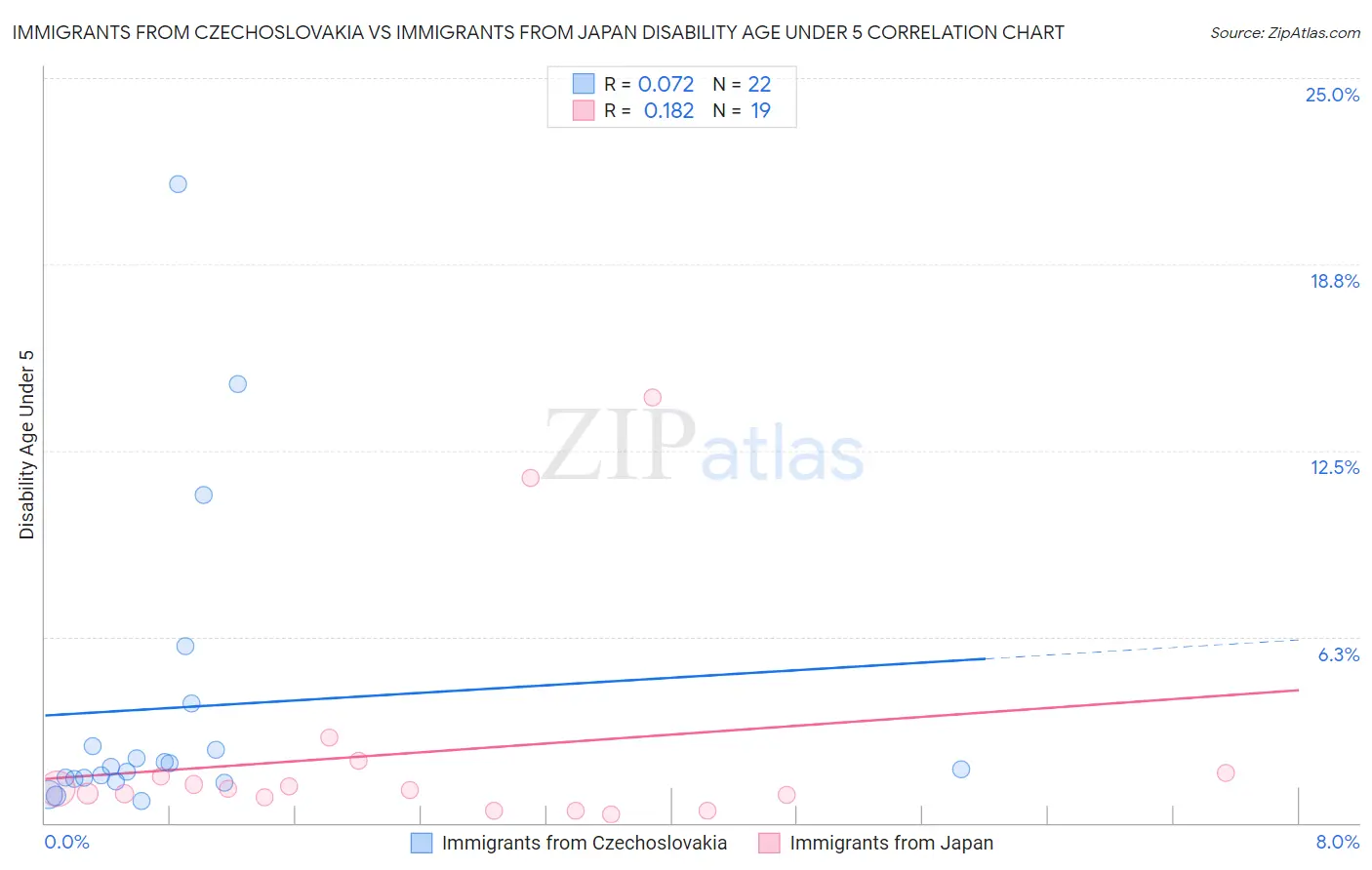 Immigrants from Czechoslovakia vs Immigrants from Japan Disability Age Under 5