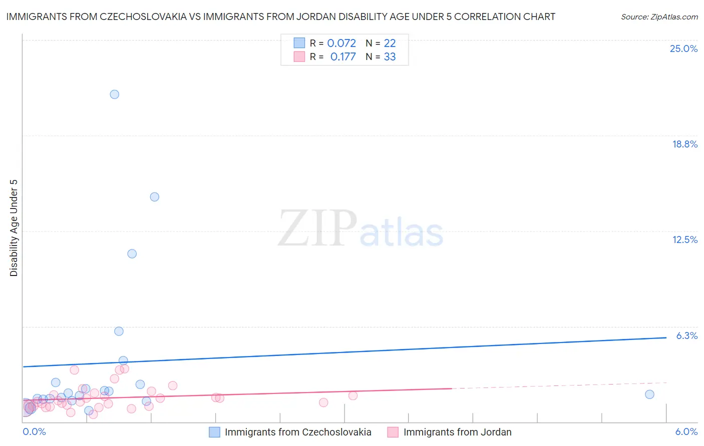 Immigrants from Czechoslovakia vs Immigrants from Jordan Disability Age Under 5