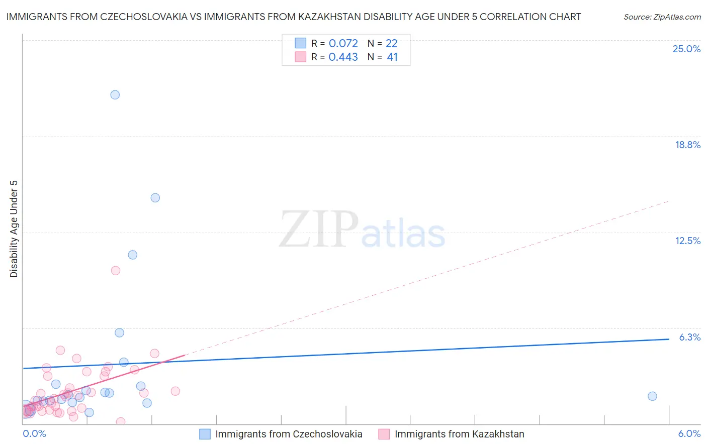 Immigrants from Czechoslovakia vs Immigrants from Kazakhstan Disability Age Under 5