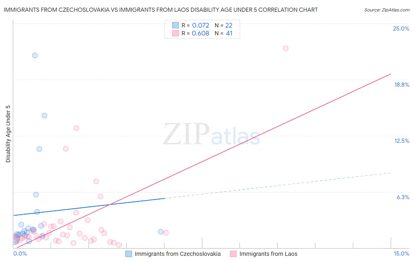 Immigrants from Czechoslovakia vs Immigrants from Laos Disability Age Under 5