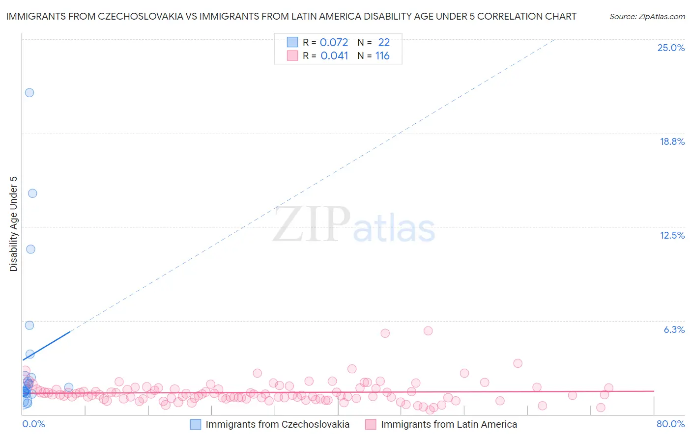 Immigrants from Czechoslovakia vs Immigrants from Latin America Disability Age Under 5