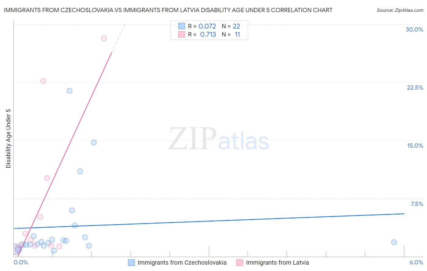 Immigrants from Czechoslovakia vs Immigrants from Latvia Disability Age Under 5