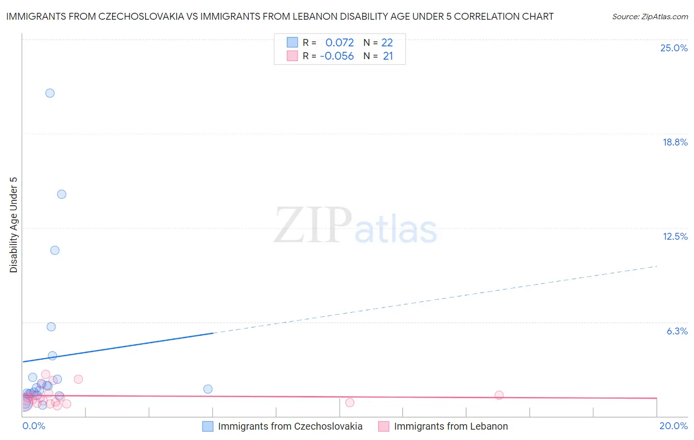 Immigrants from Czechoslovakia vs Immigrants from Lebanon Disability Age Under 5