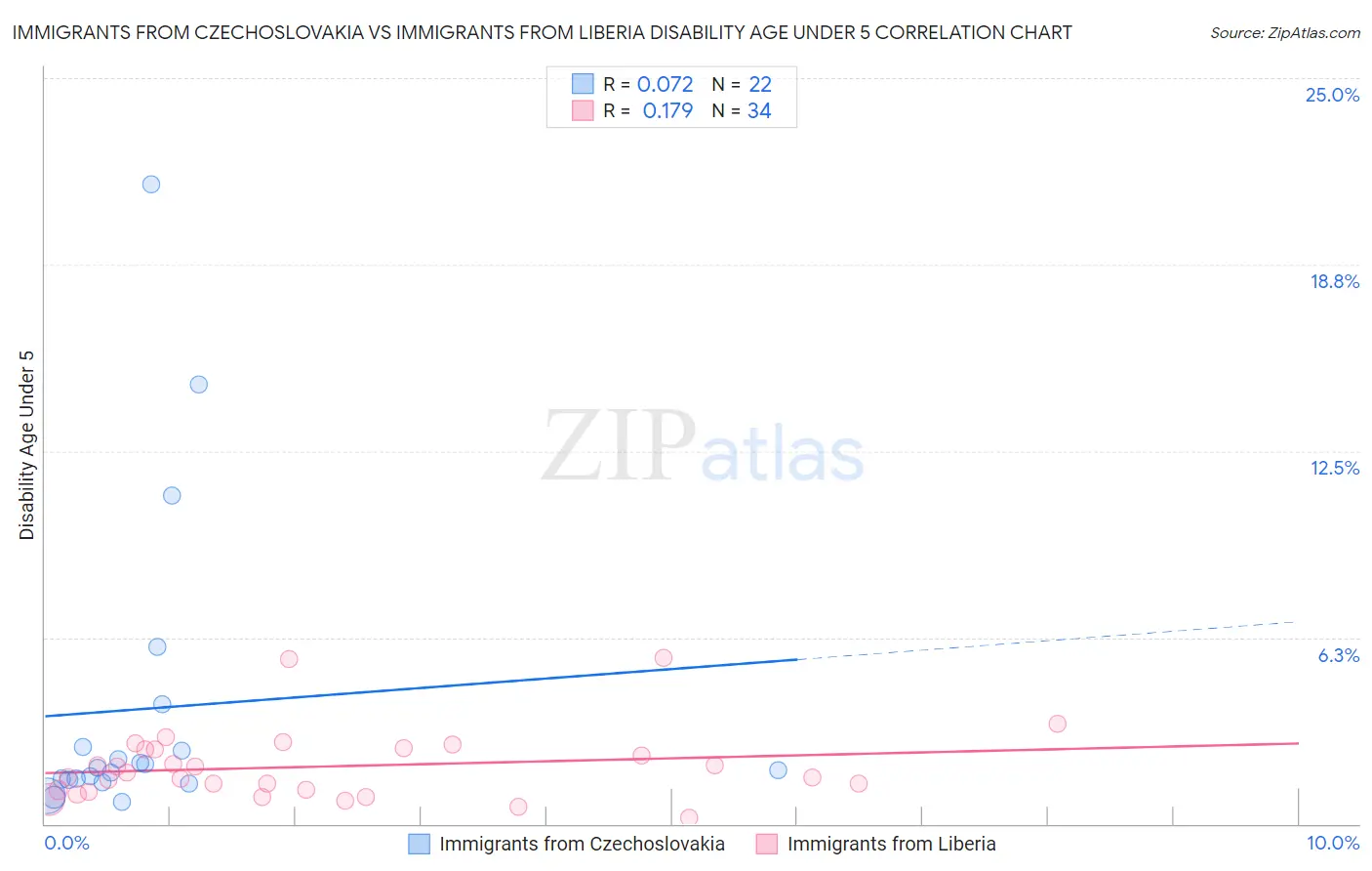 Immigrants from Czechoslovakia vs Immigrants from Liberia Disability Age Under 5