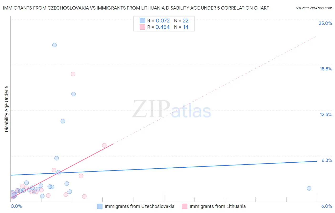 Immigrants from Czechoslovakia vs Immigrants from Lithuania Disability Age Under 5