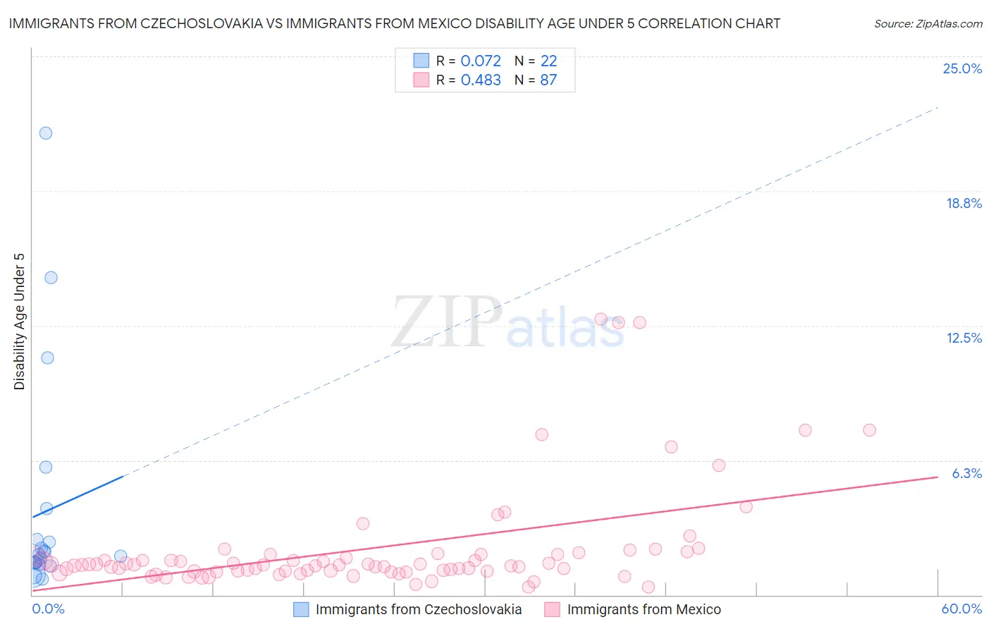 Immigrants from Czechoslovakia vs Immigrants from Mexico Disability Age Under 5