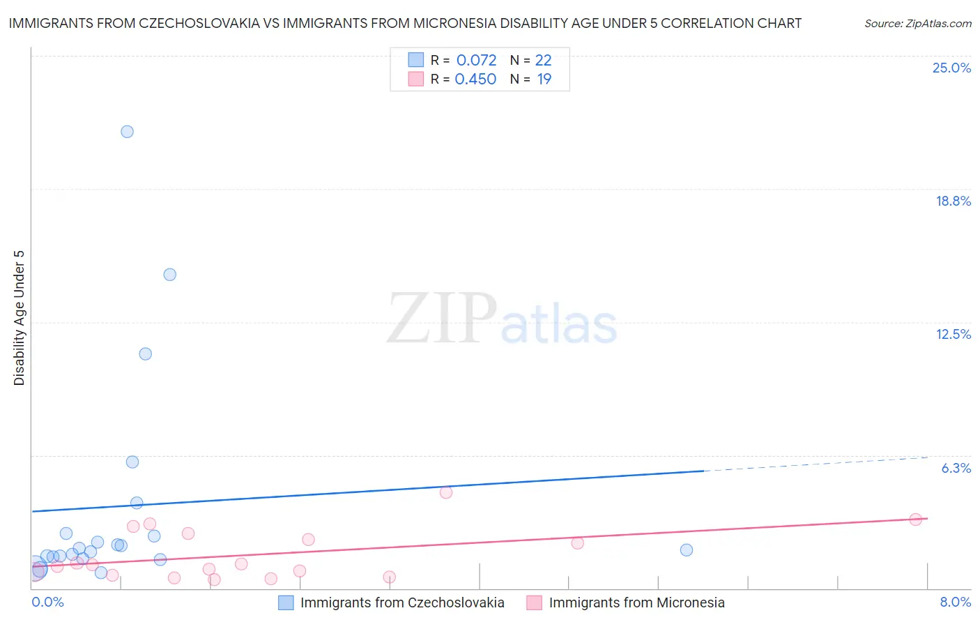 Immigrants from Czechoslovakia vs Immigrants from Micronesia Disability Age Under 5