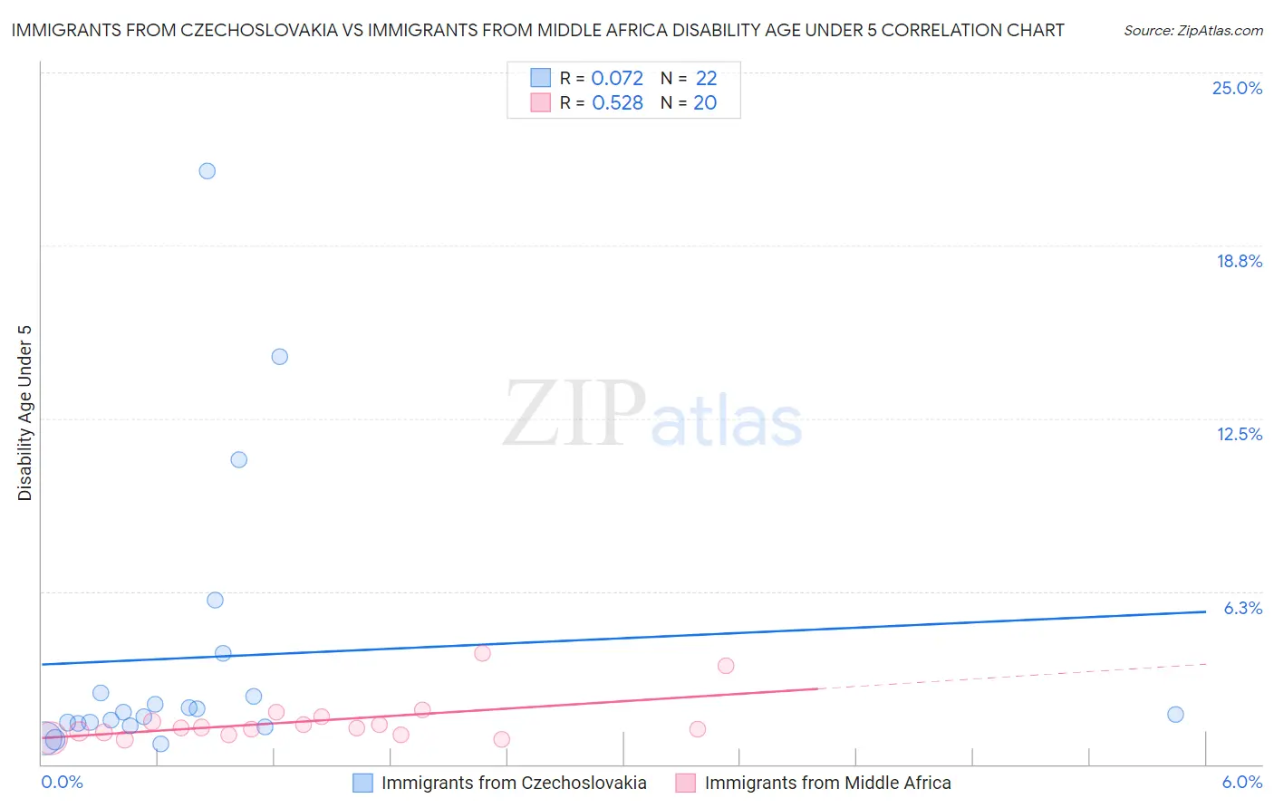 Immigrants from Czechoslovakia vs Immigrants from Middle Africa Disability Age Under 5
