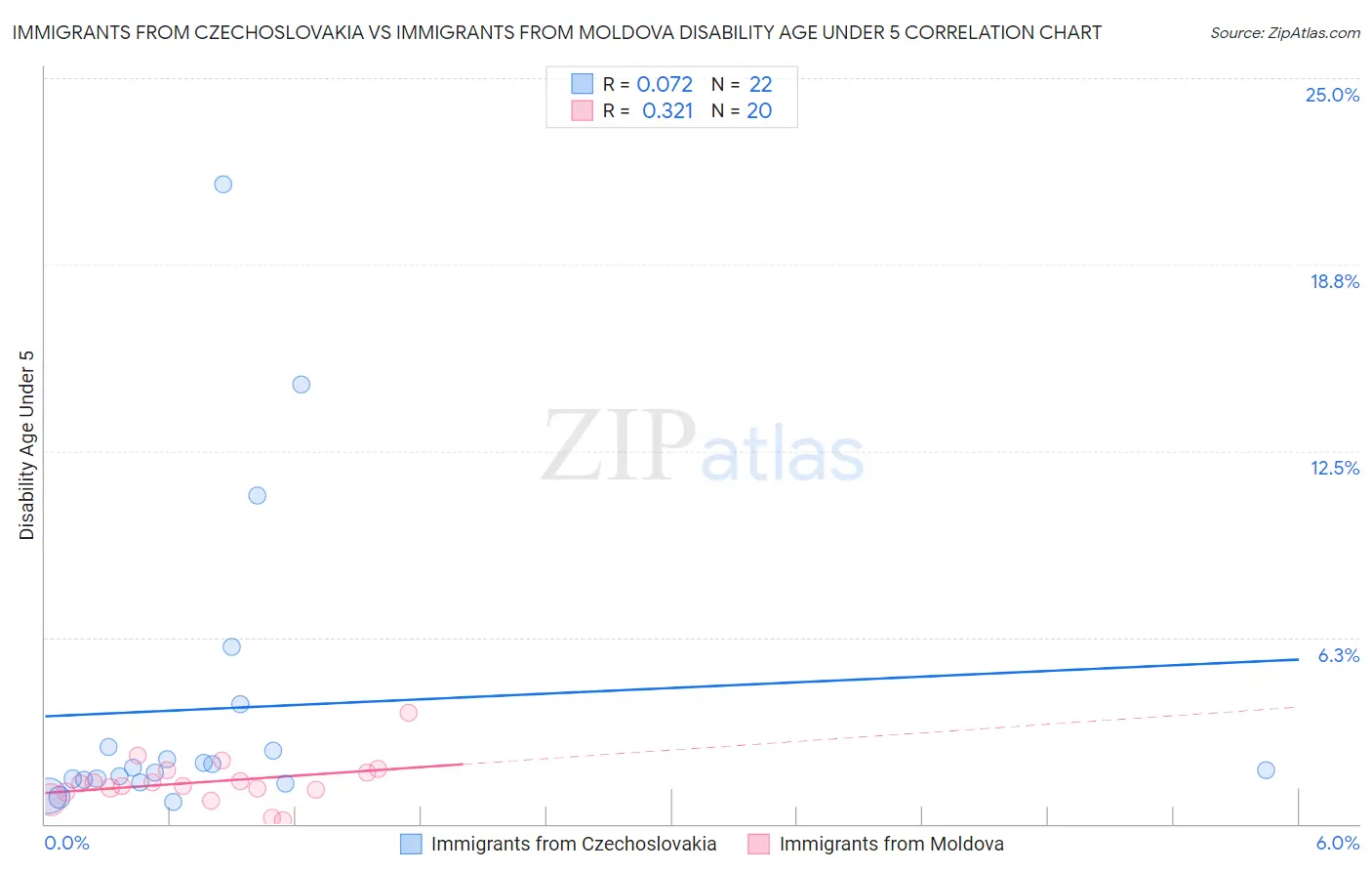 Immigrants from Czechoslovakia vs Immigrants from Moldova Disability Age Under 5