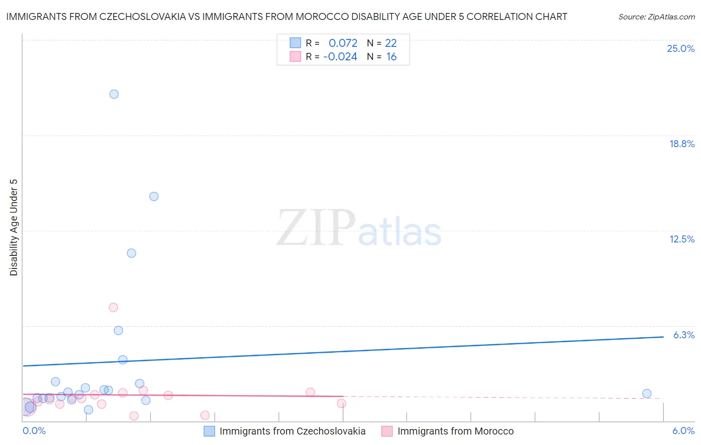 Immigrants from Czechoslovakia vs Immigrants from Morocco Disability Age Under 5