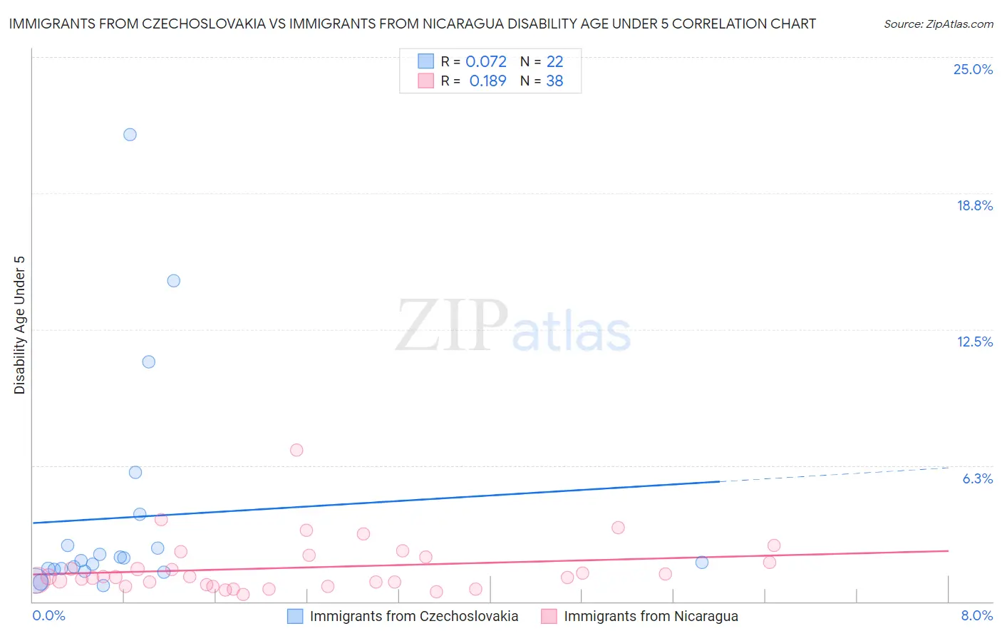 Immigrants from Czechoslovakia vs Immigrants from Nicaragua Disability Age Under 5