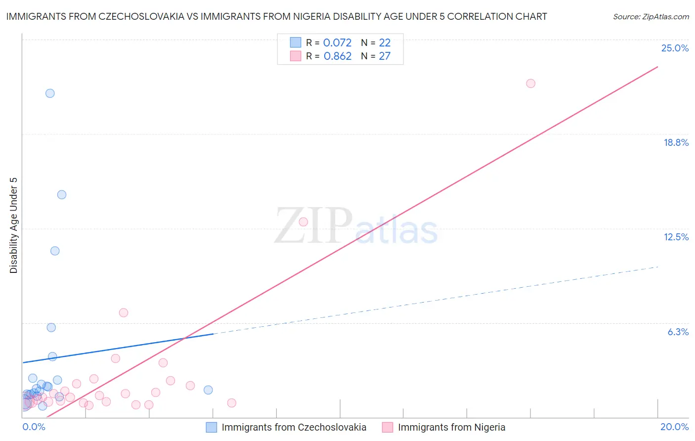 Immigrants from Czechoslovakia vs Immigrants from Nigeria Disability Age Under 5