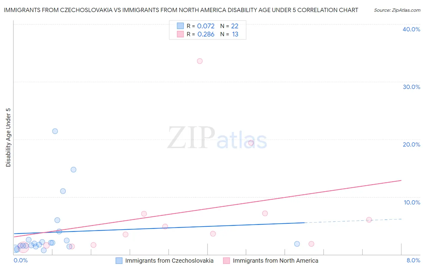 Immigrants from Czechoslovakia vs Immigrants from North America Disability Age Under 5