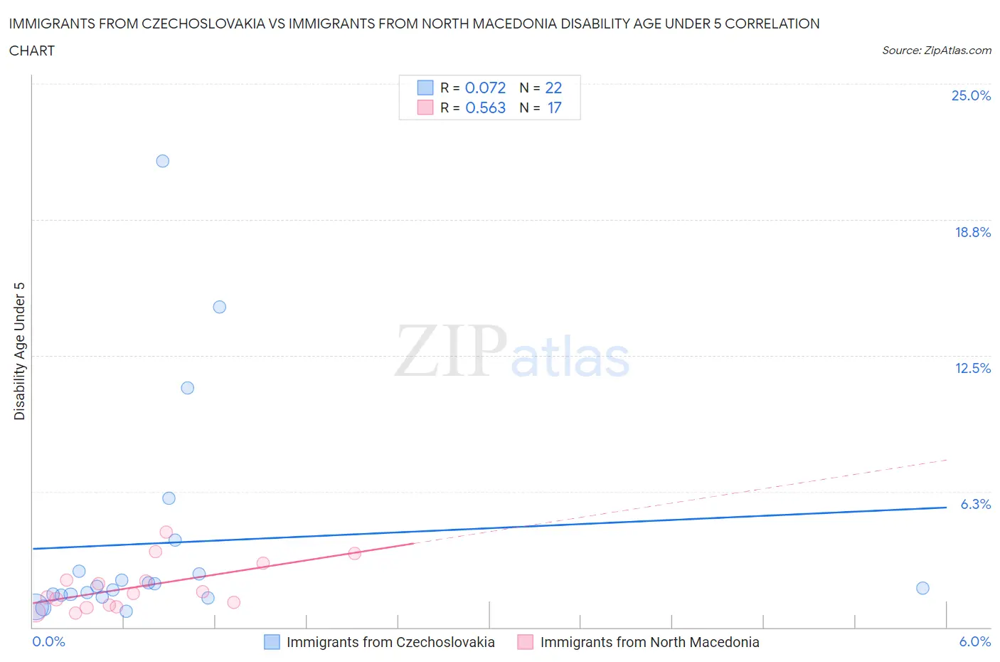 Immigrants from Czechoslovakia vs Immigrants from North Macedonia Disability Age Under 5