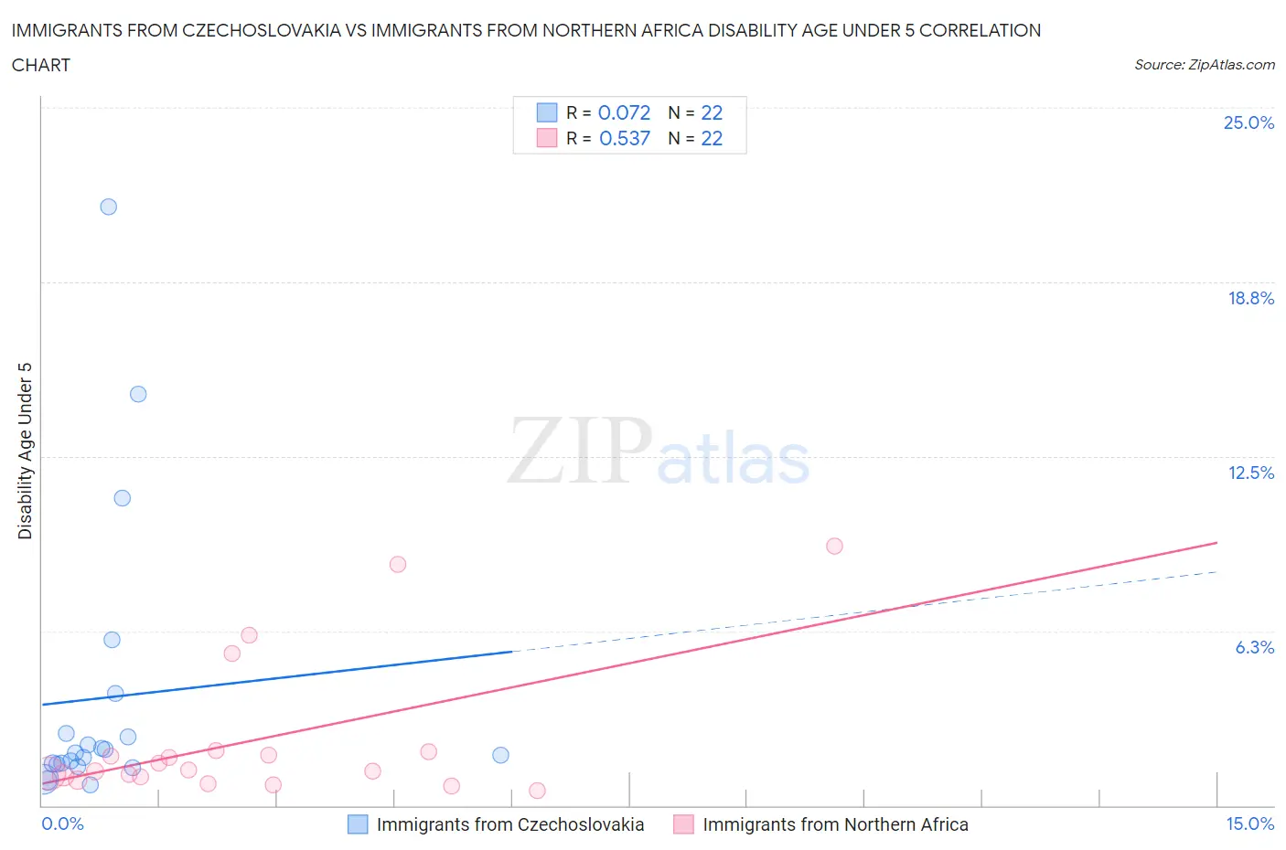 Immigrants from Czechoslovakia vs Immigrants from Northern Africa Disability Age Under 5