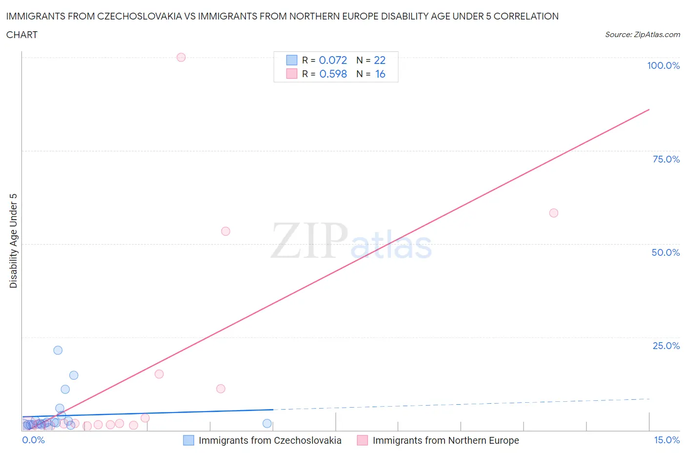 Immigrants from Czechoslovakia vs Immigrants from Northern Europe Disability Age Under 5