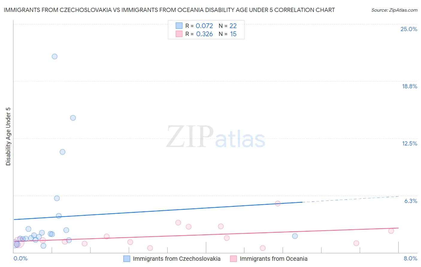 Immigrants from Czechoslovakia vs Immigrants from Oceania Disability Age Under 5