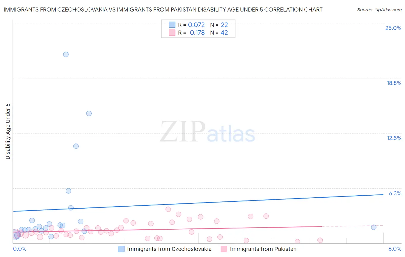 Immigrants from Czechoslovakia vs Immigrants from Pakistan Disability Age Under 5