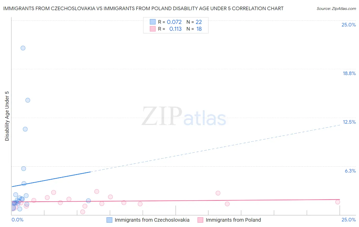 Immigrants from Czechoslovakia vs Immigrants from Poland Disability Age Under 5