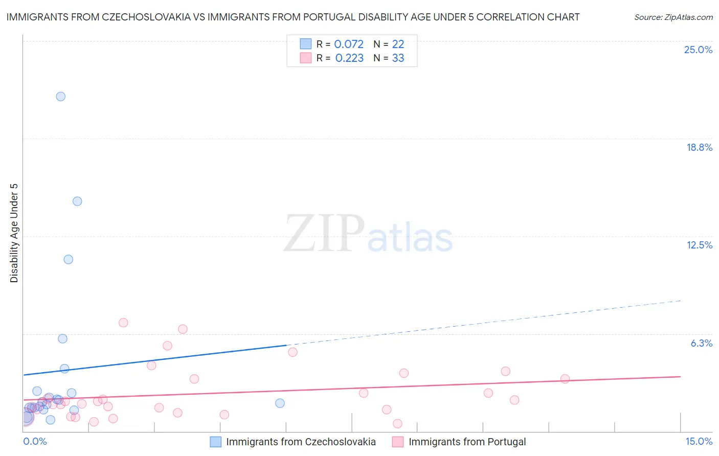Immigrants from Czechoslovakia vs Immigrants from Portugal Disability Age Under 5